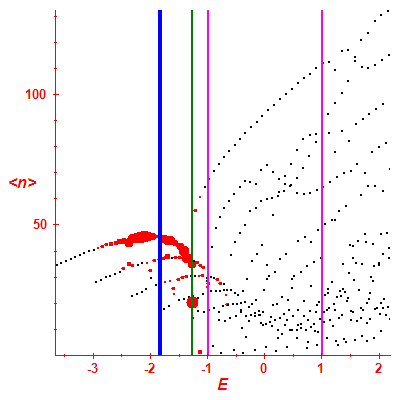 Peres lattice <N>